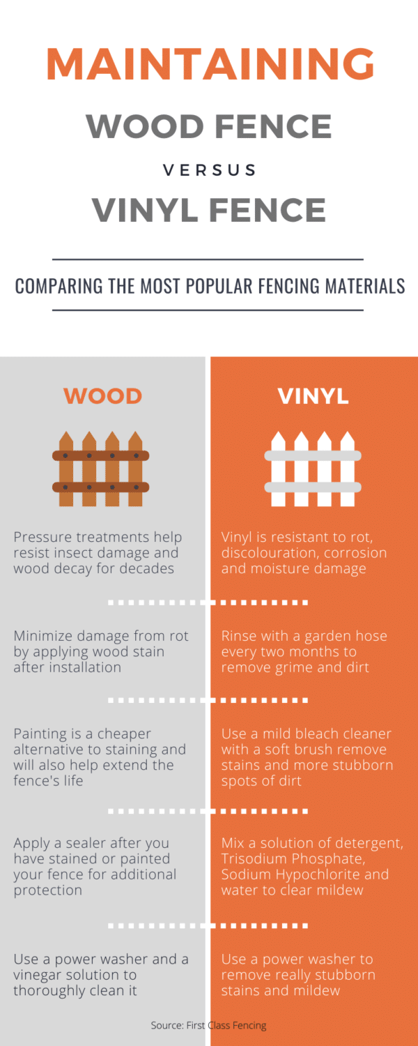 Maintenance Guide Wood Fence vs. Vinyl Fence